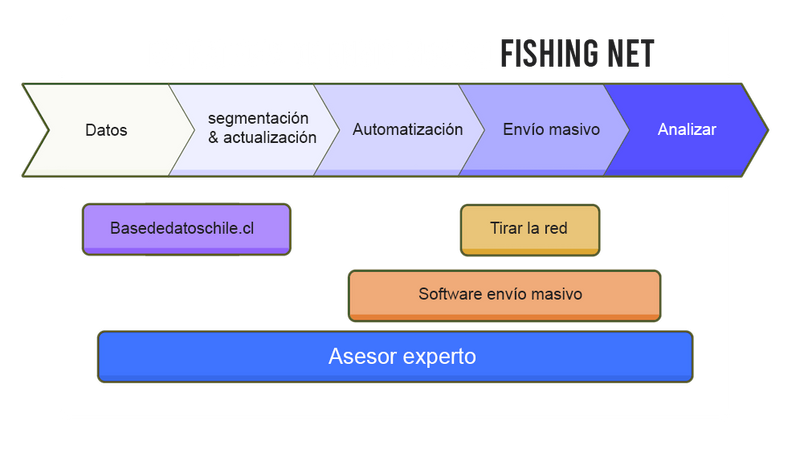 Mailing masivo Chile, estrategia fishing Net