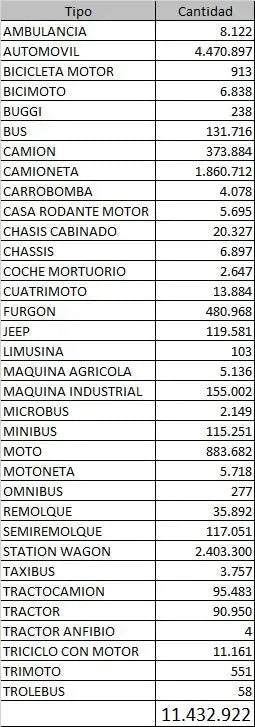 Parque automotriz 2025 Chile (11.000.000 Contactos)
